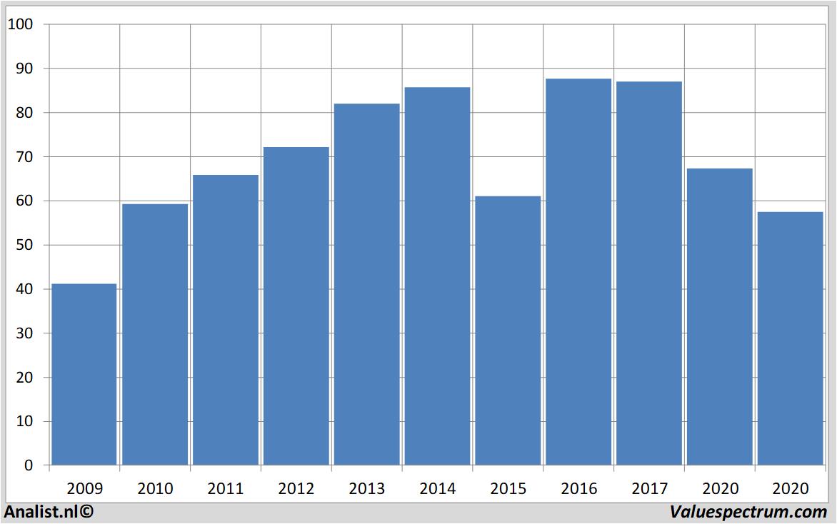 Finanzielle Analyse basf