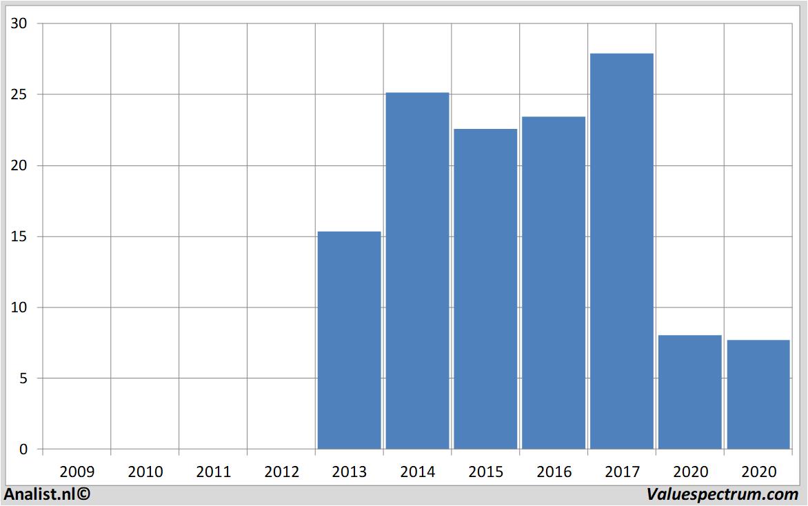 Equity Research bpost