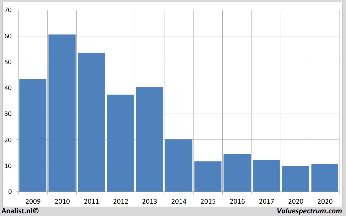 Aktienanalysen fugro