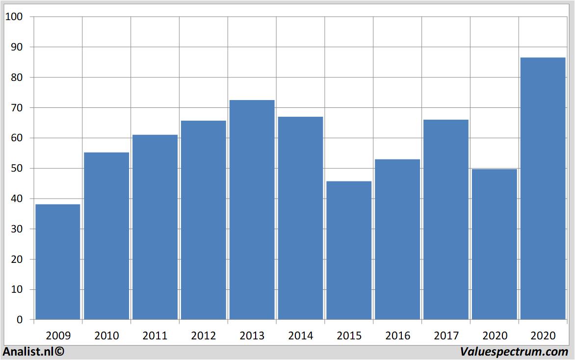 Historische Kurse qualcomm