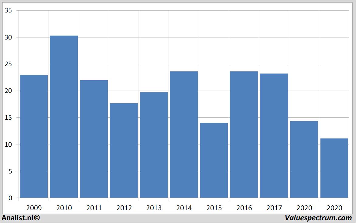 Aktienanalysen thyssenkrupp