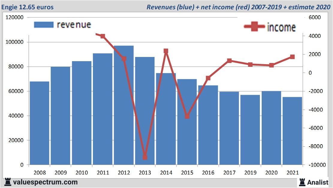 financiële analyse