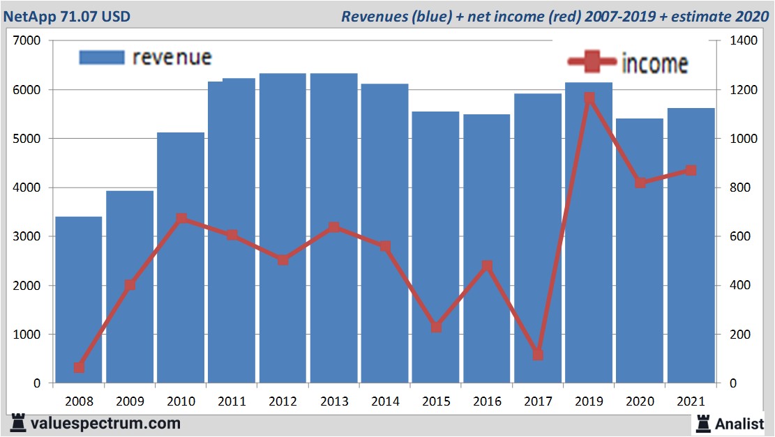 financiële analyse