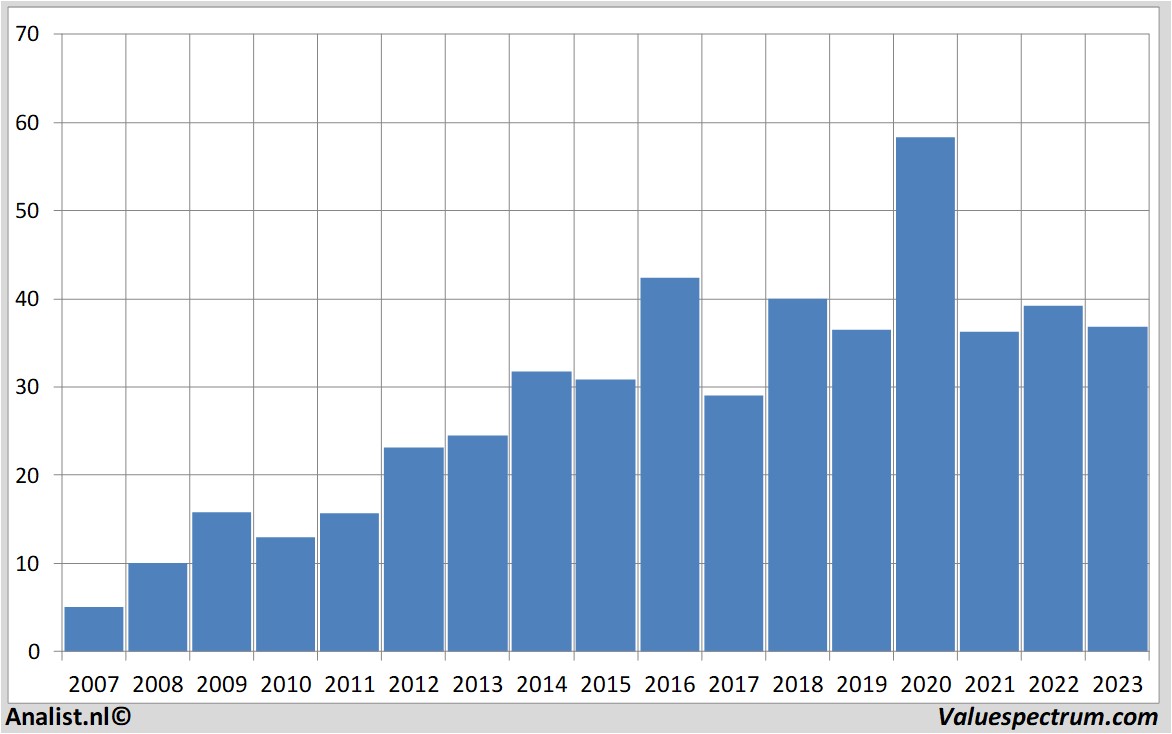 Equity Research aalbertsn.v.