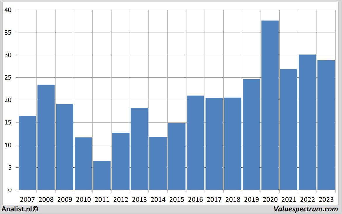 Finanzielle Analyse hewlettpackard
