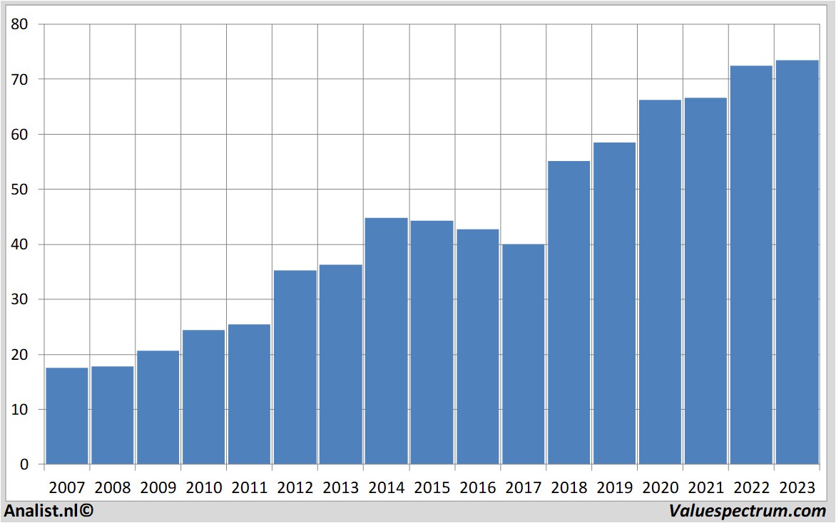Fundamental-Daten mondelezinternational