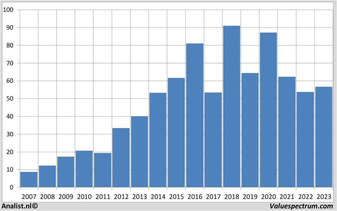 Aktienanalysen tysonfoods