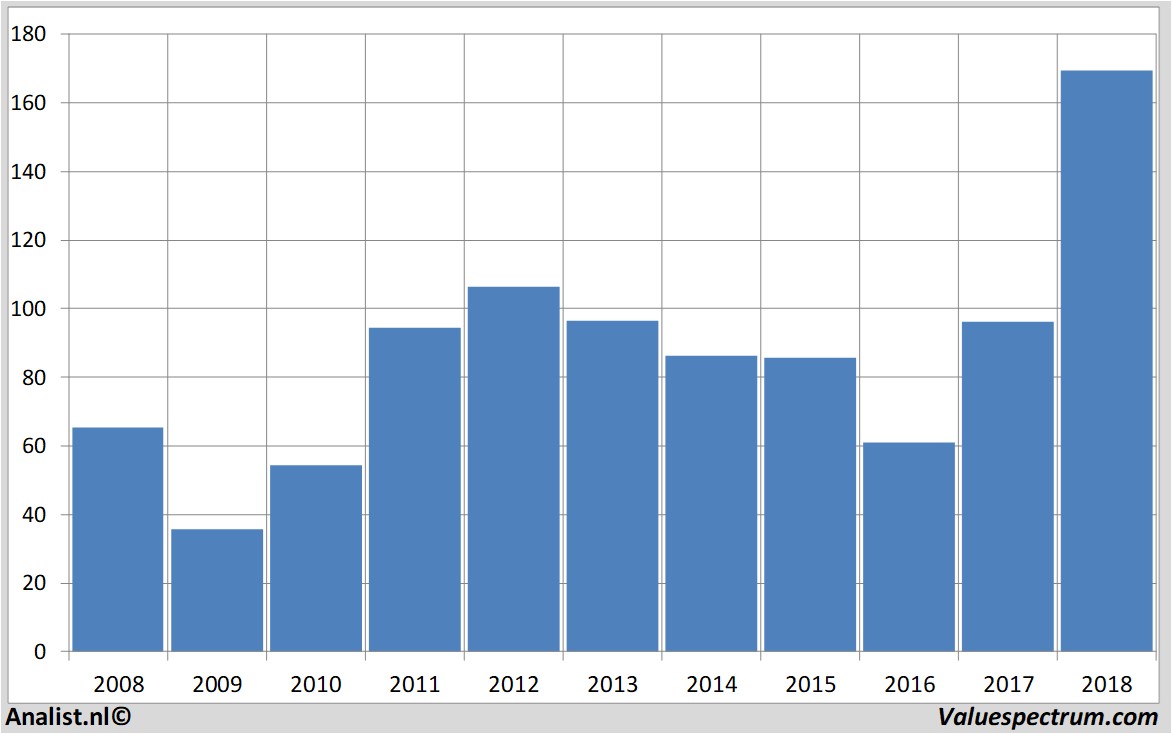 Fundamental-Daten caterpillar