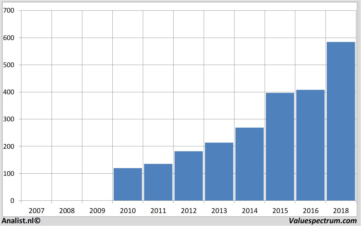 Chart chr.hansen