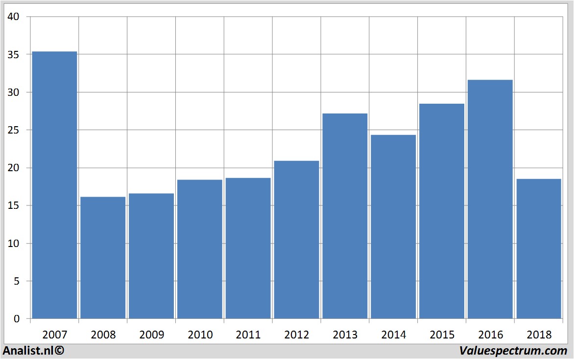 Equity Research generalelectric