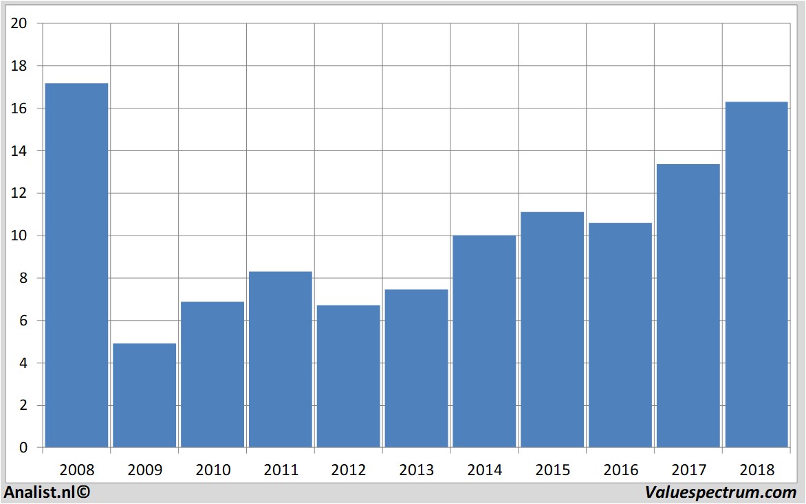 Equity Research inggroep