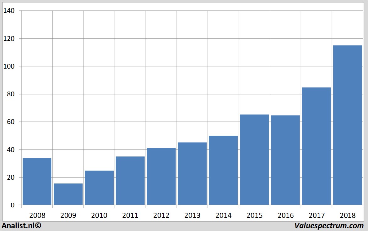 Chart kla-tencor