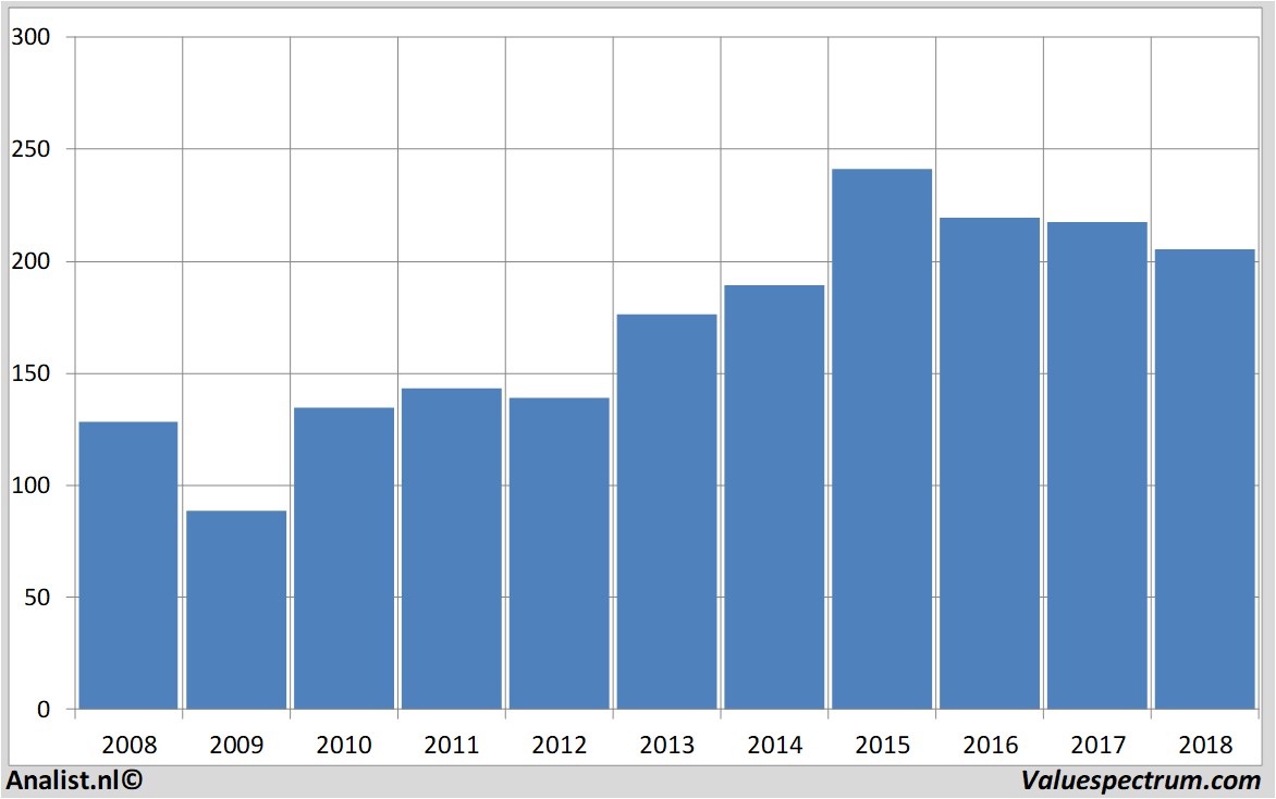 Fundamentale Analysen unibail-rodamco