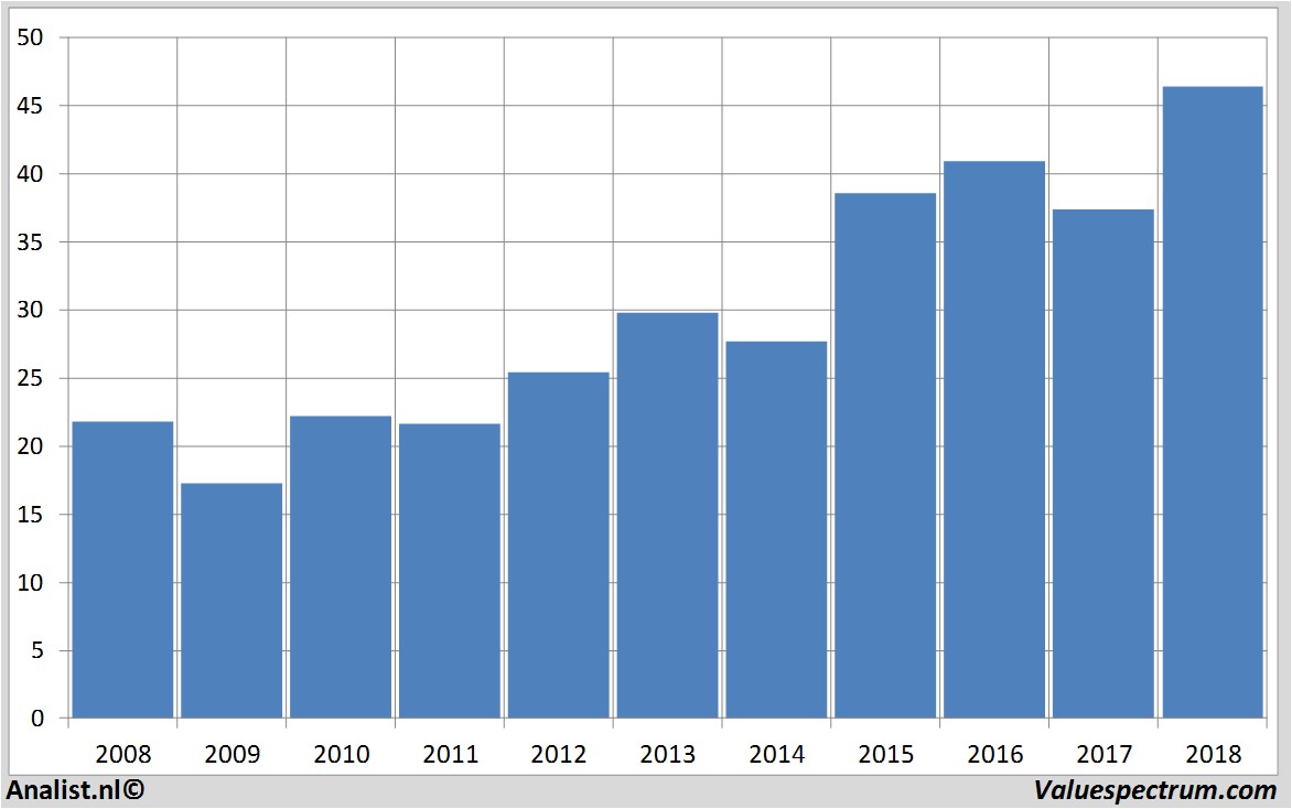 Fundamentale Analysen unilever