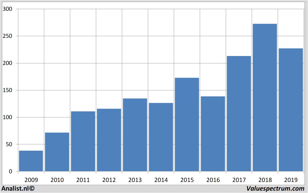 Analysten erwarten für 2018 geringeren Umsatz Atlas Copco AB