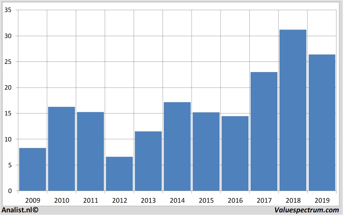 Finanzielle Analyse bankofamerica