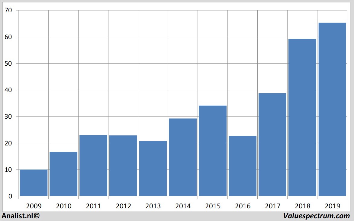 Fundamentale Analysen csx