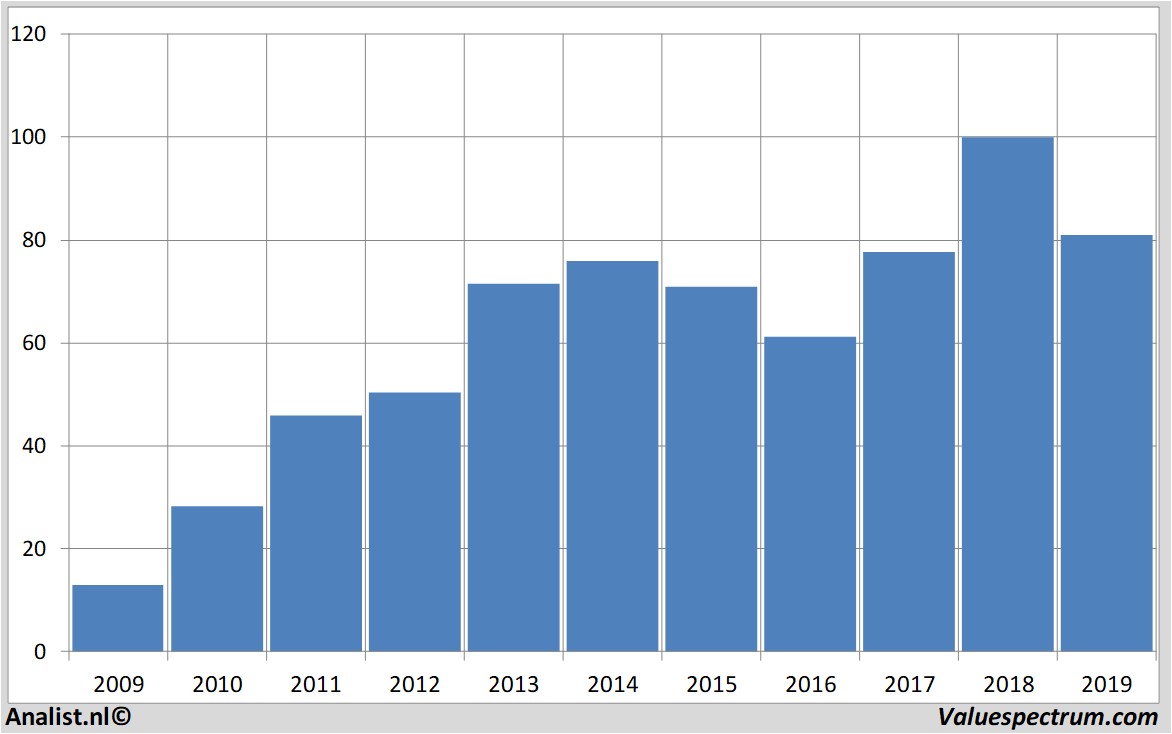 Fundamentale Analysen eastmanchemical