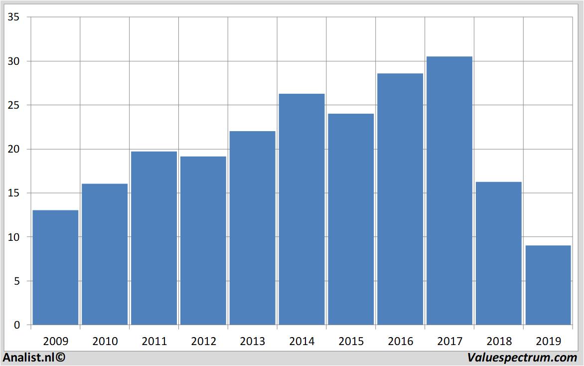 Chart generalelectric