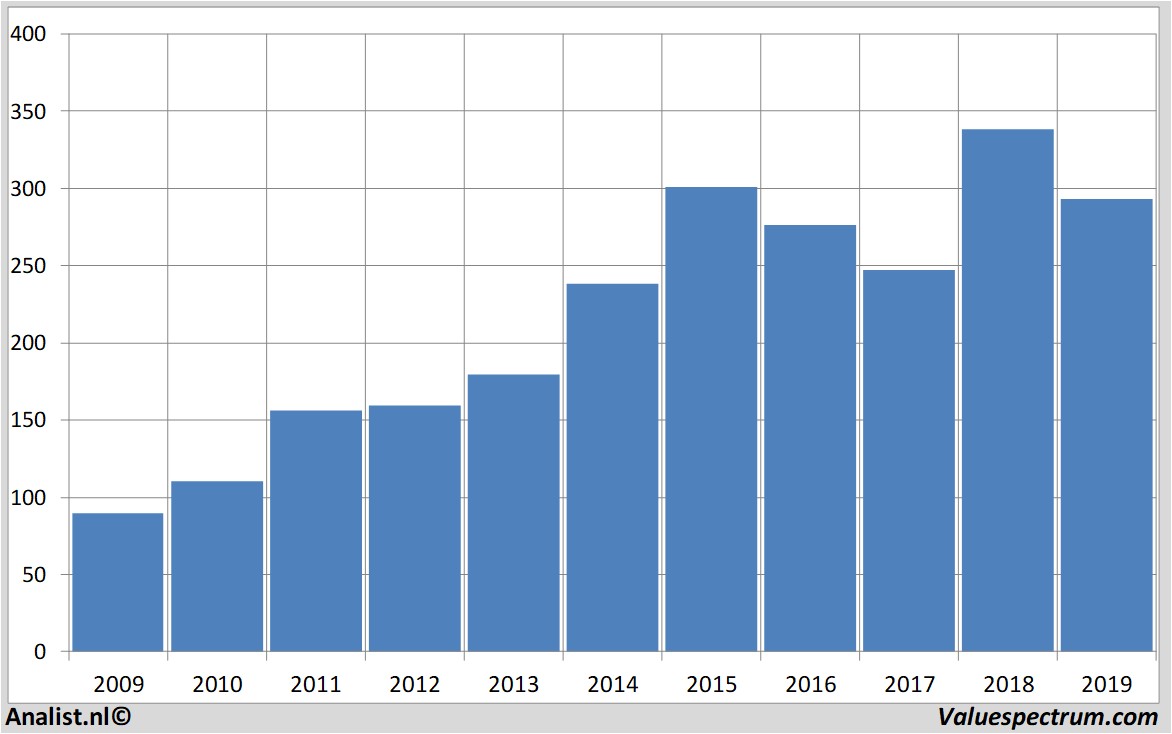 Historische Kurse novozymes