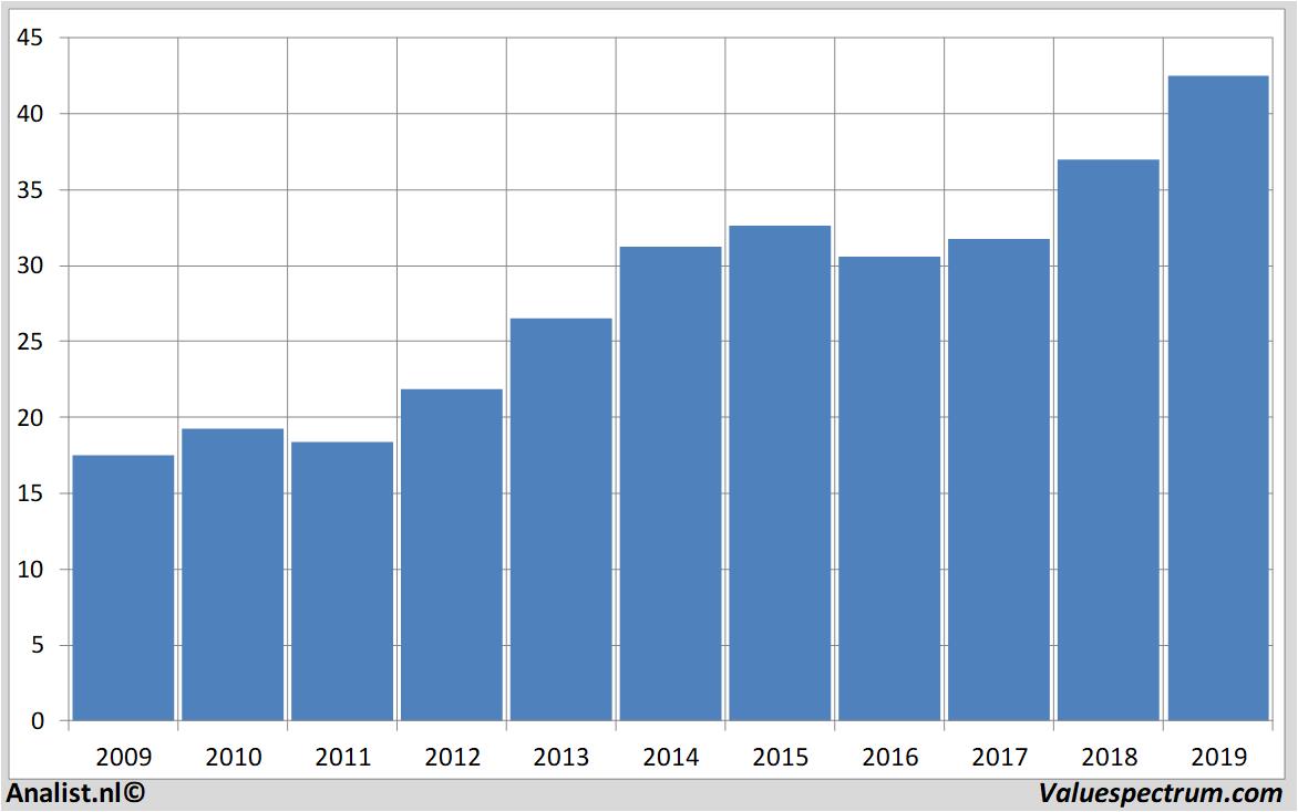 Equity Research pfizer