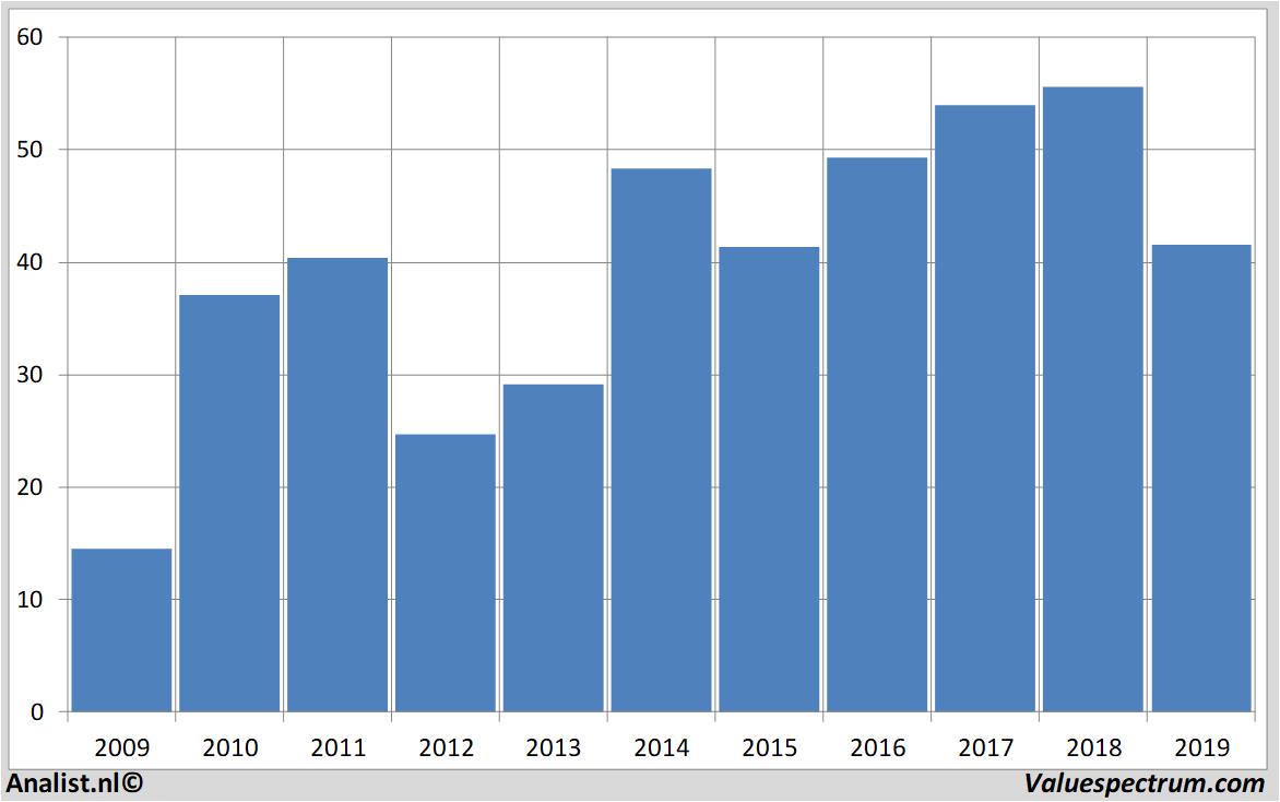 Equity Research randstad