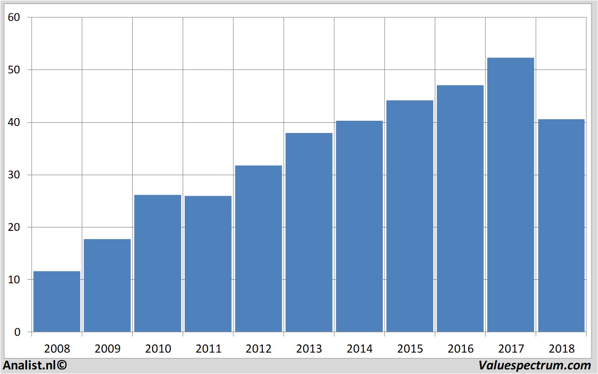 Fundamentale Analysen telenet