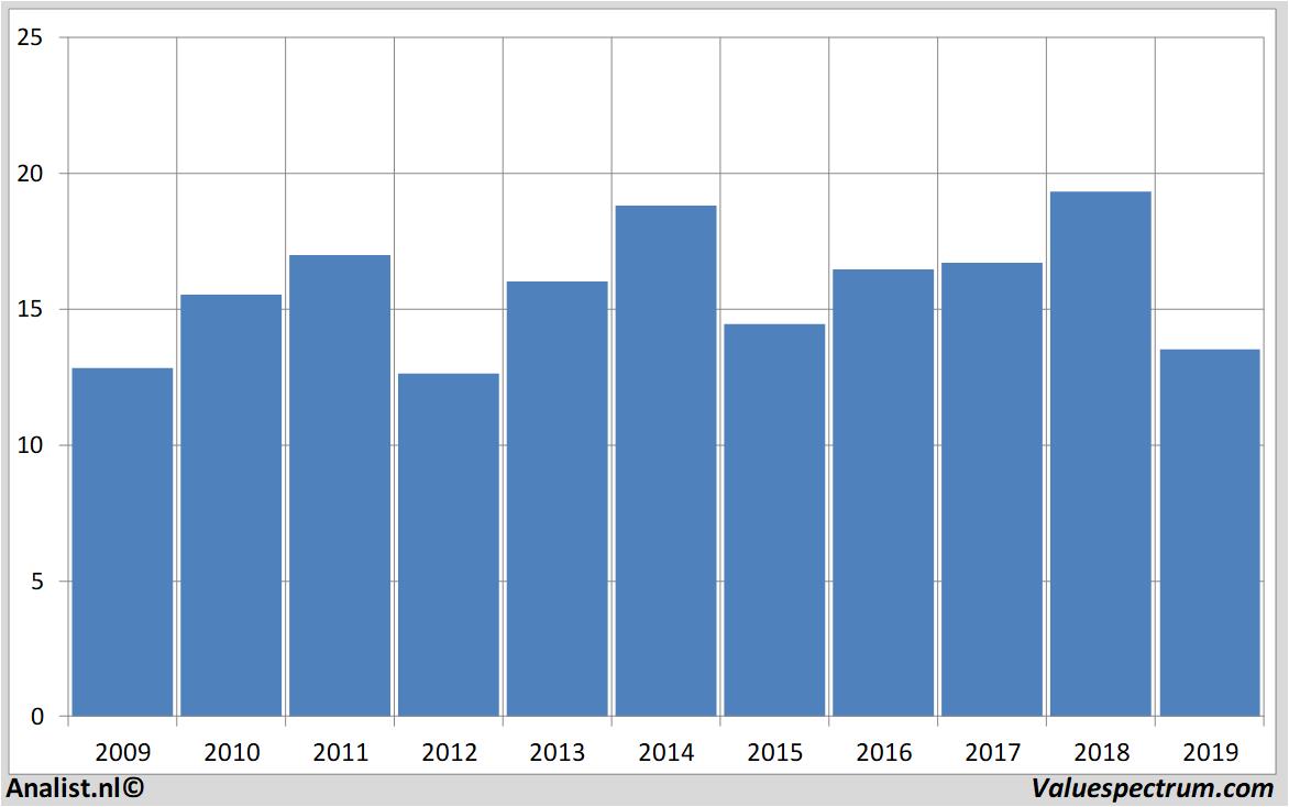 Fundamentale Analysen ubs