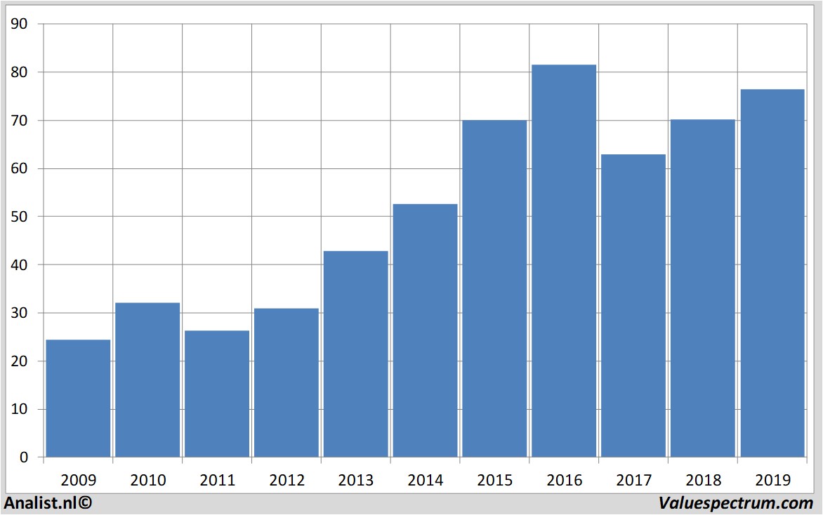 Finanzielle Analyse ucb