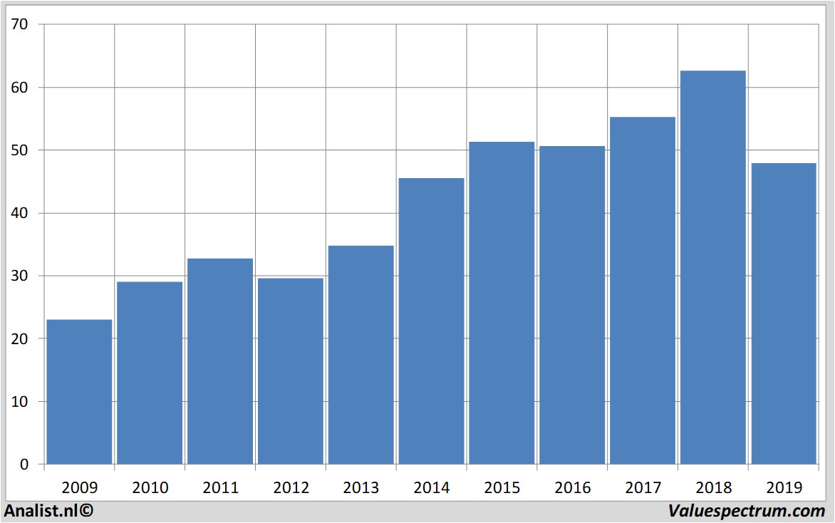 Aktienanalysen wellsfargo