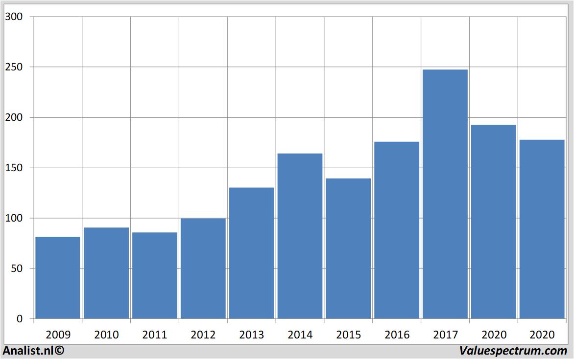 Aktienanalysen 3m