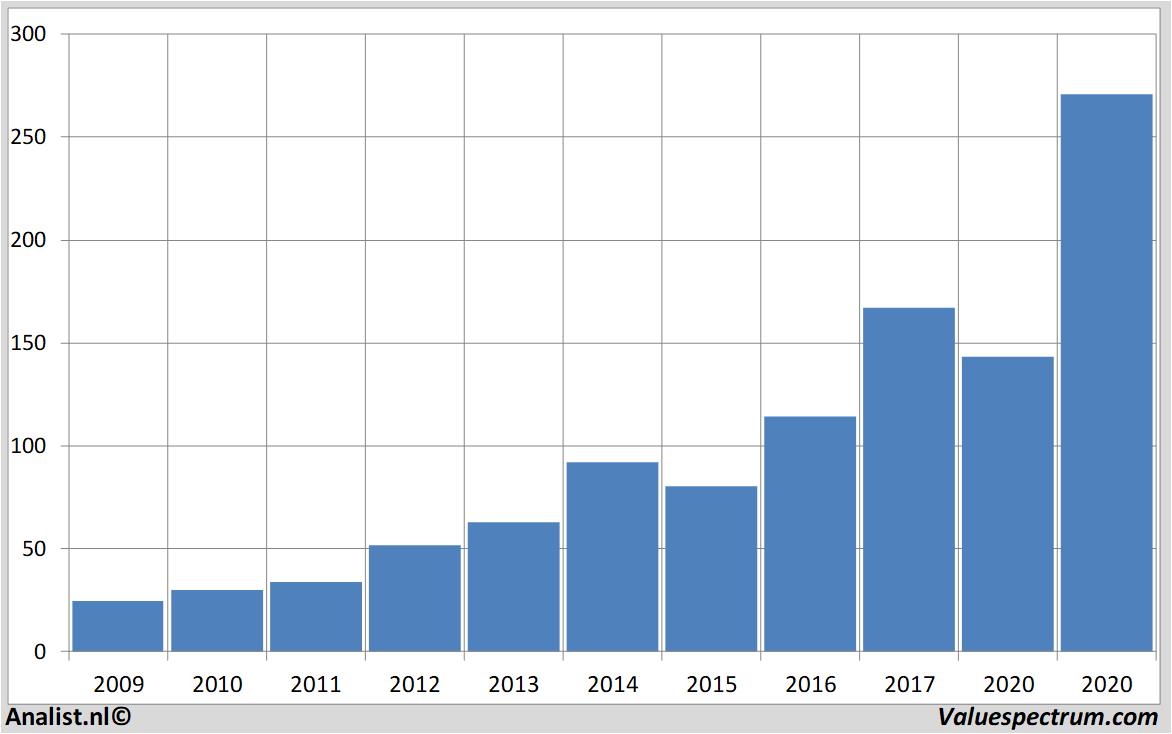 Fundamental-Daten asml