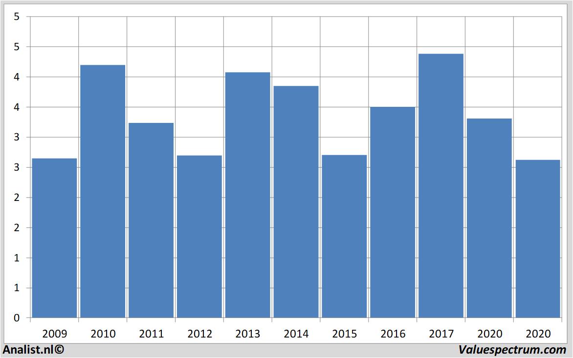 Finanzielle Analyse caixabank