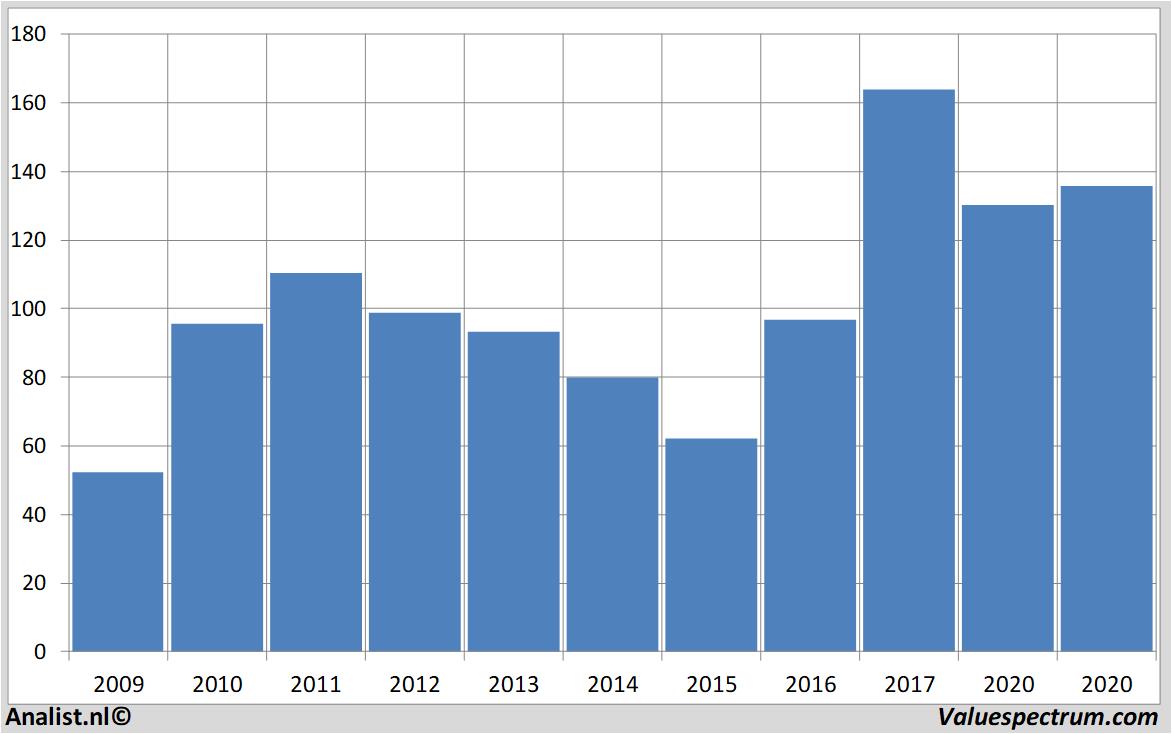 Equity Research caterpillar