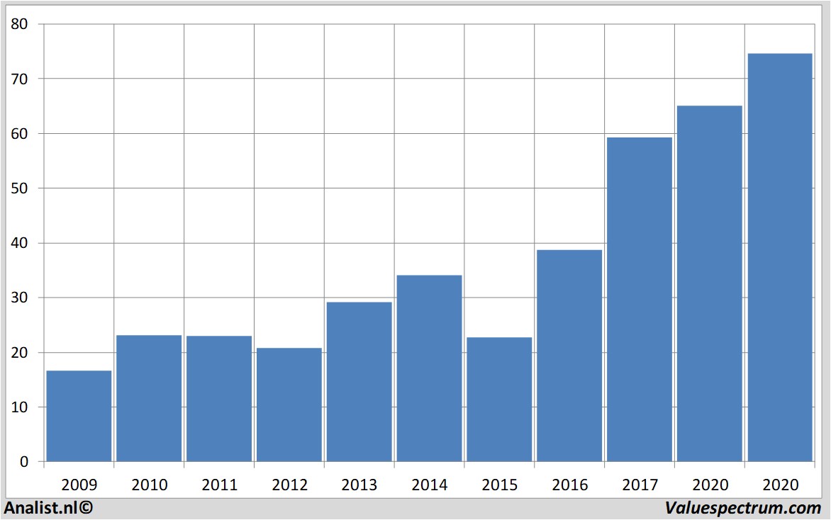 Fundamentale Analysen csx