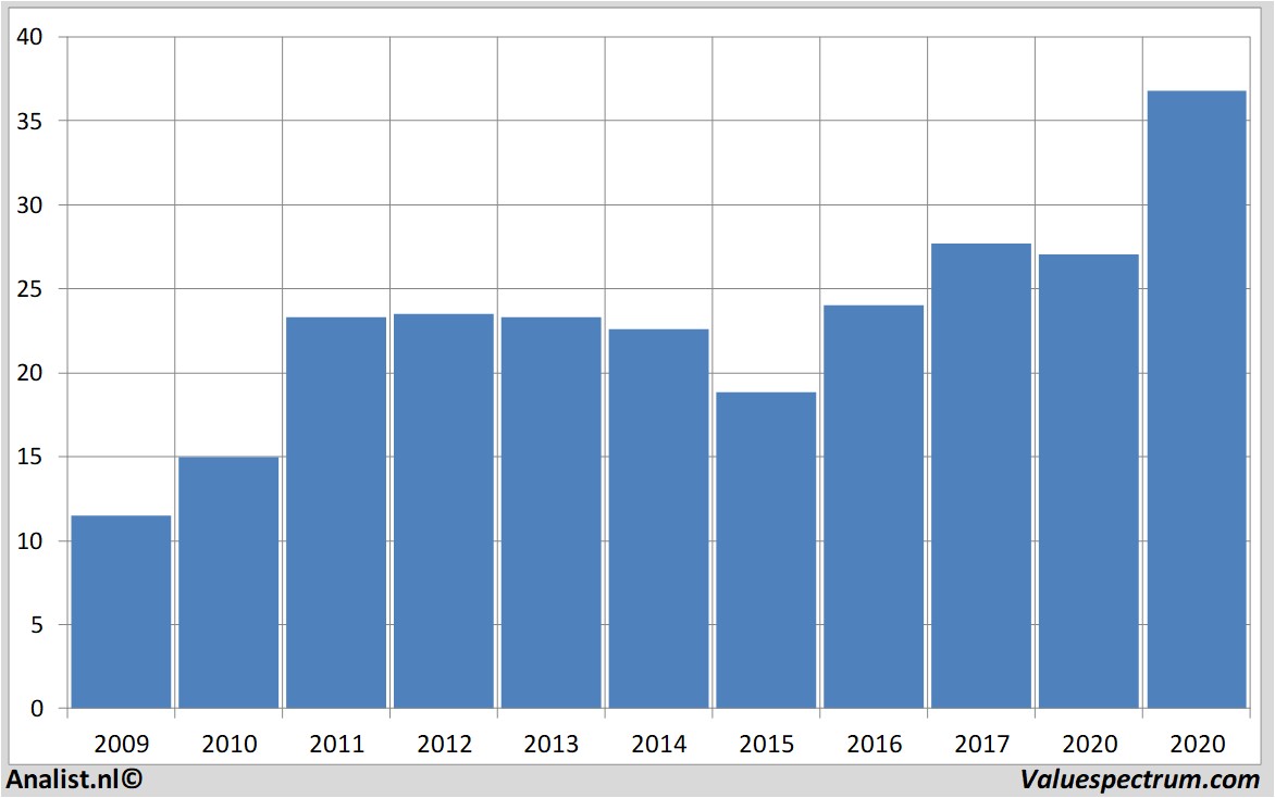 Fundamentale Analysen fastenal