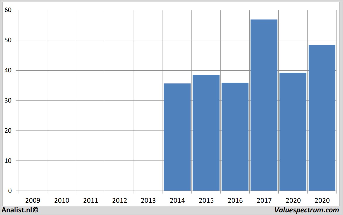 Chart hellakgaahueck