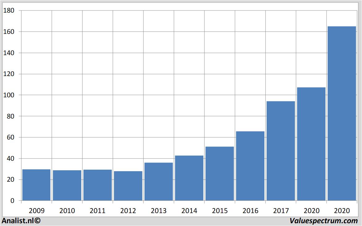 Equity Research microsoft