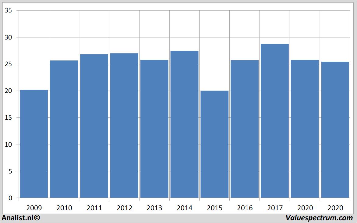 Finanzielle Analyse royaldutchshell