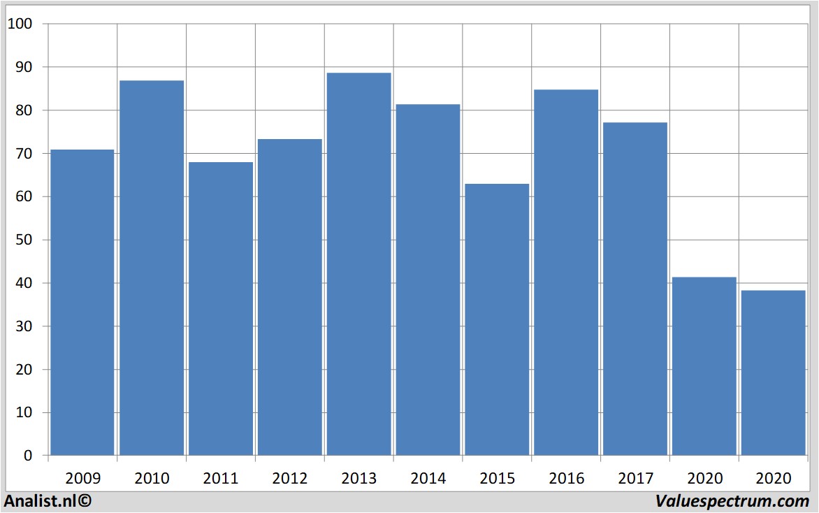 Finanzielle Analyse schlumberger