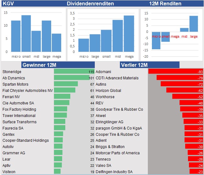 Fundamentale Analysen