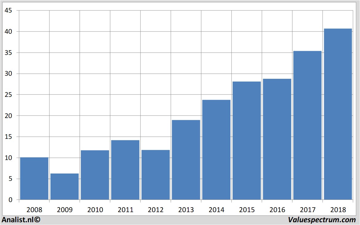 Fundamental-Daten aalbertsindustries