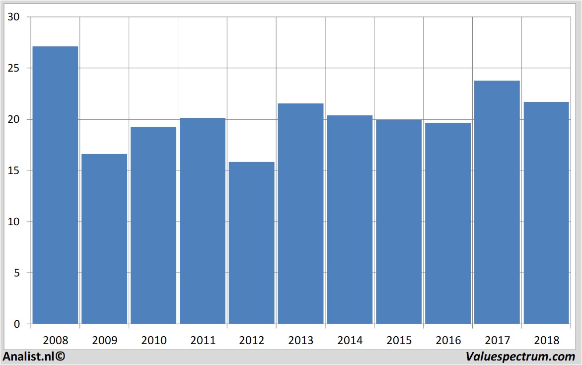 Equity Research abb