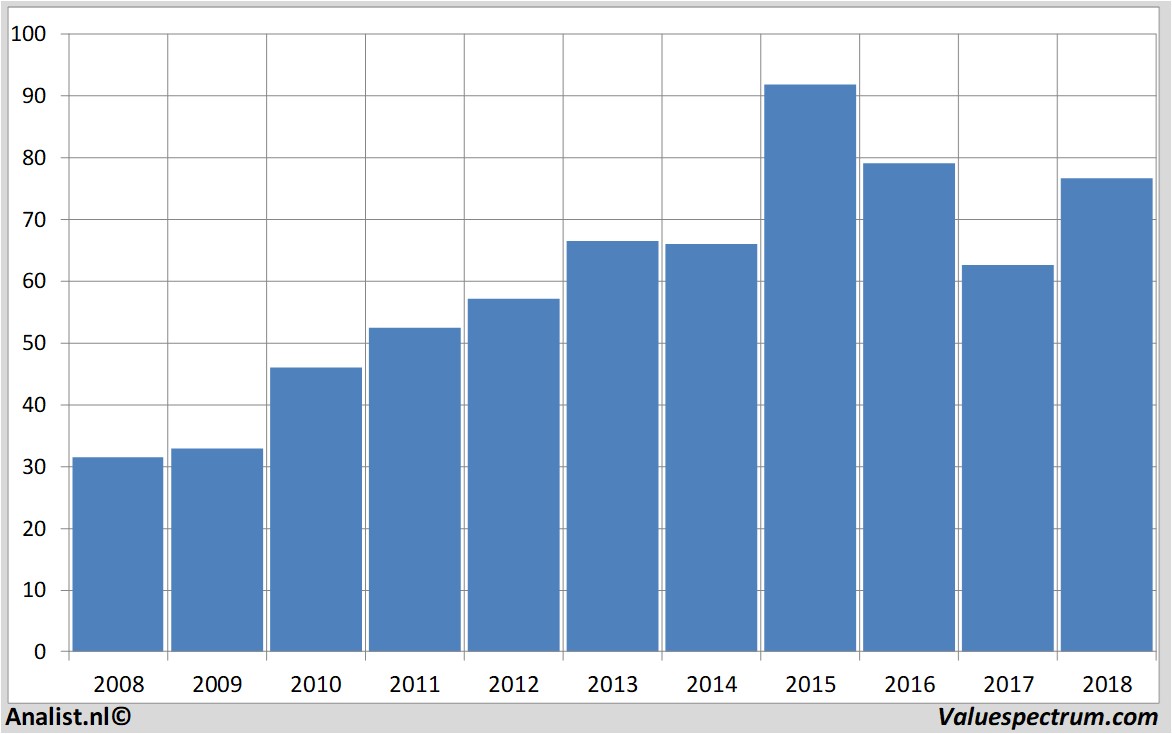 Historische Kurse expressscripts