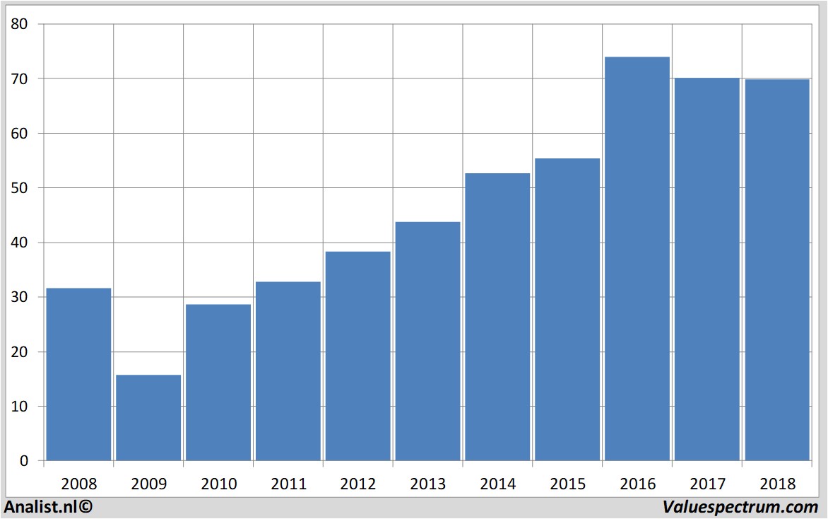 Chart gerresheimer