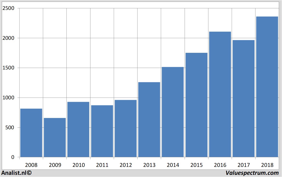 Fundamentale Analysen givaudan