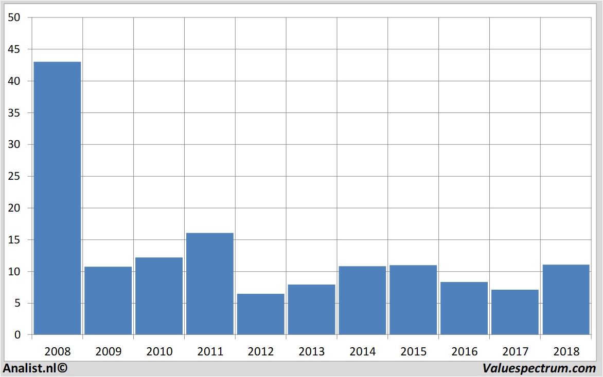 Chart heijmans