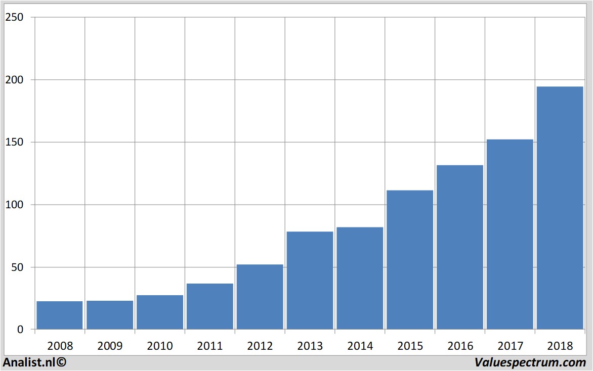 Aktienanalysen homedepot