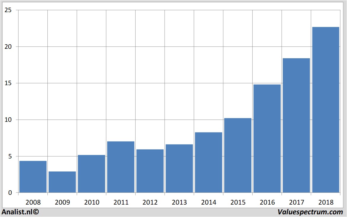 Fundamentale Analysen infineon