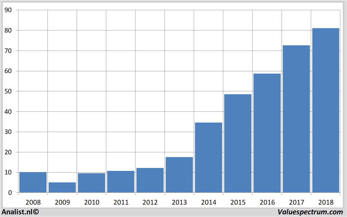 Aktienanalysen melexis